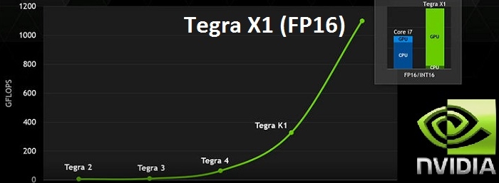 NVIDIA представила суперчип Tegra X1 мощностью в 1 терафлопс
